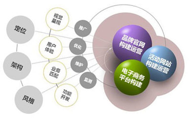 網站建設、電子商務平臺開發及運營 構建數字商務新生態